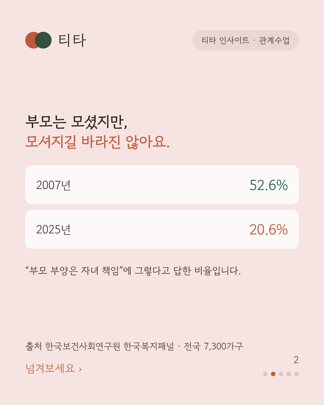 부모는 모셨지만 모셔지길 바라진 않는다 — 부모 부양은 자녀 책임이라는 응답이 2007년 52.6퍼센트에서 2025년 20.6퍼센트로 줄었다는 티타 인사이트 카드