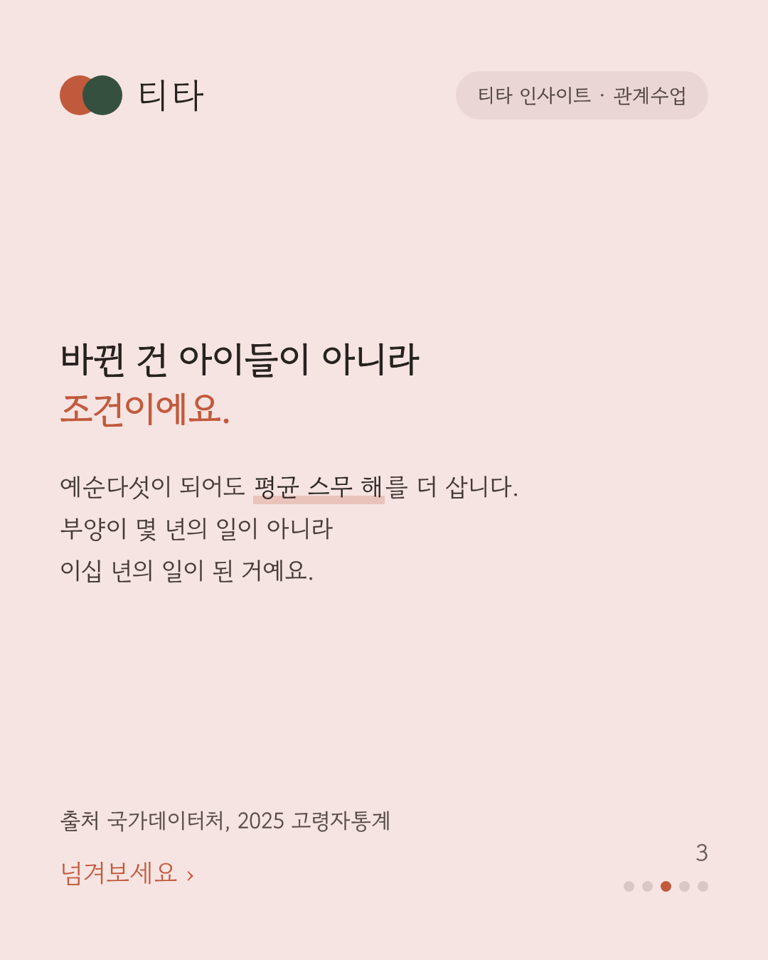바뀐 건 아이들이 아니라 조건 — 65세 기대여명 21.5년이라 부양이 이십 년의 일이 됐다는 티타 인사이트 카드
