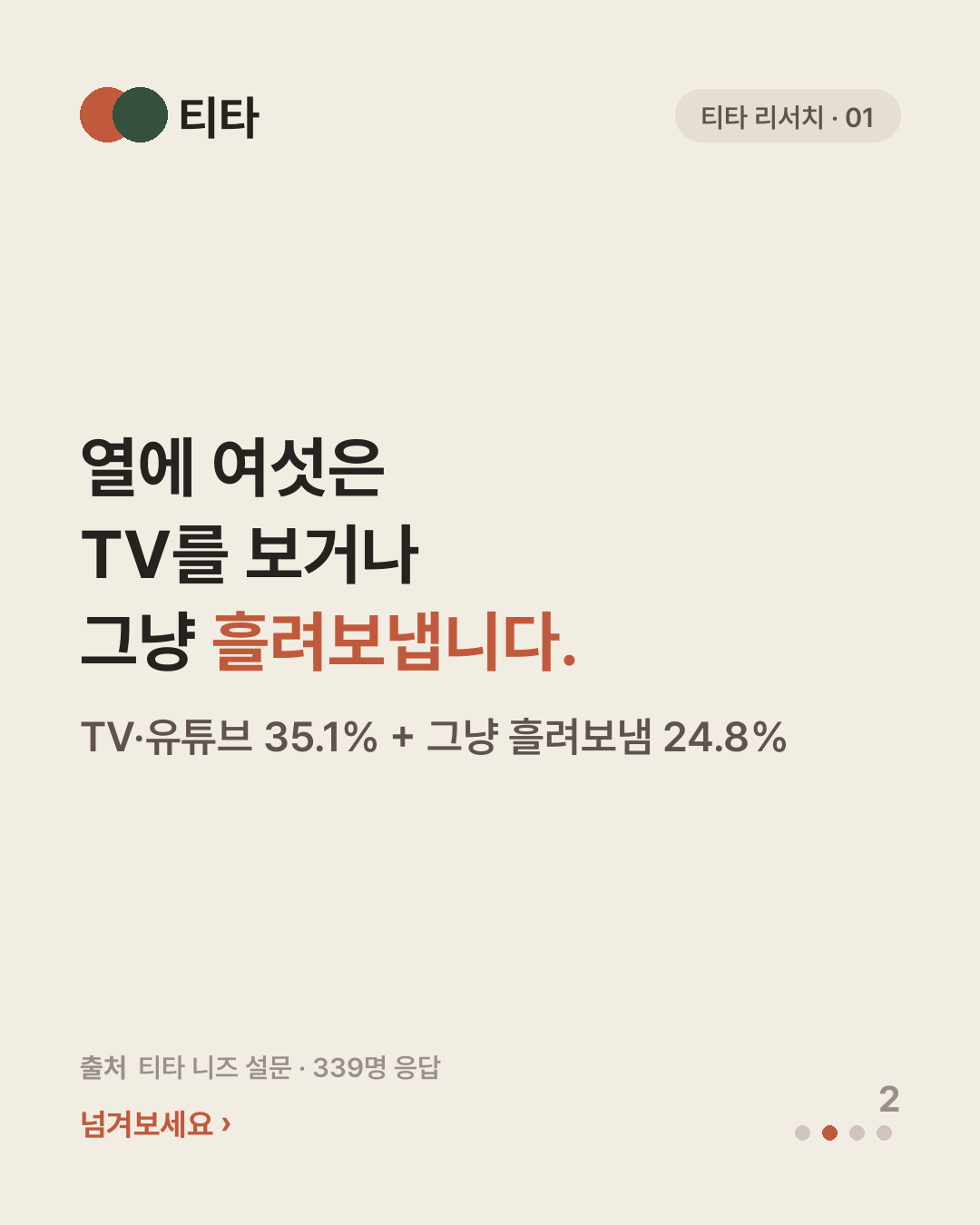 열에 여섯은 TV를 보거나 그냥 흘려보낸다 — 시간이 없어서가 아니라는 티타 리서치 카드