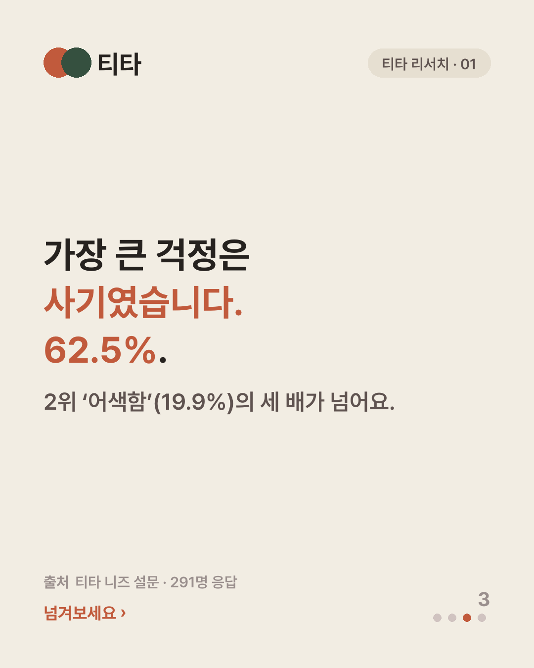 가장 걱정되는 것은 사기 62.5퍼센트 — 2위 어색함의 세 배가 넘는다는 티타 리서치 카드