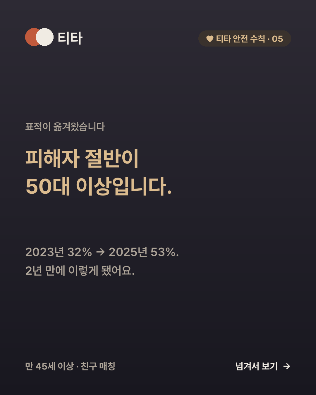 보이스피싱 피해자 절반이 50대 이상 — 2023년 32%에서 2025년 53%로 늘었다는 티타 안전 수칙 카드